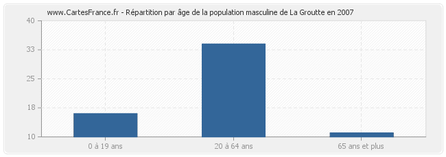 Répartition par âge de la population masculine de La Groutte en 2007